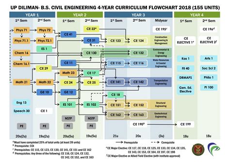 odu civil engineering curriculum|Civil Engineering (BSCE) Four.